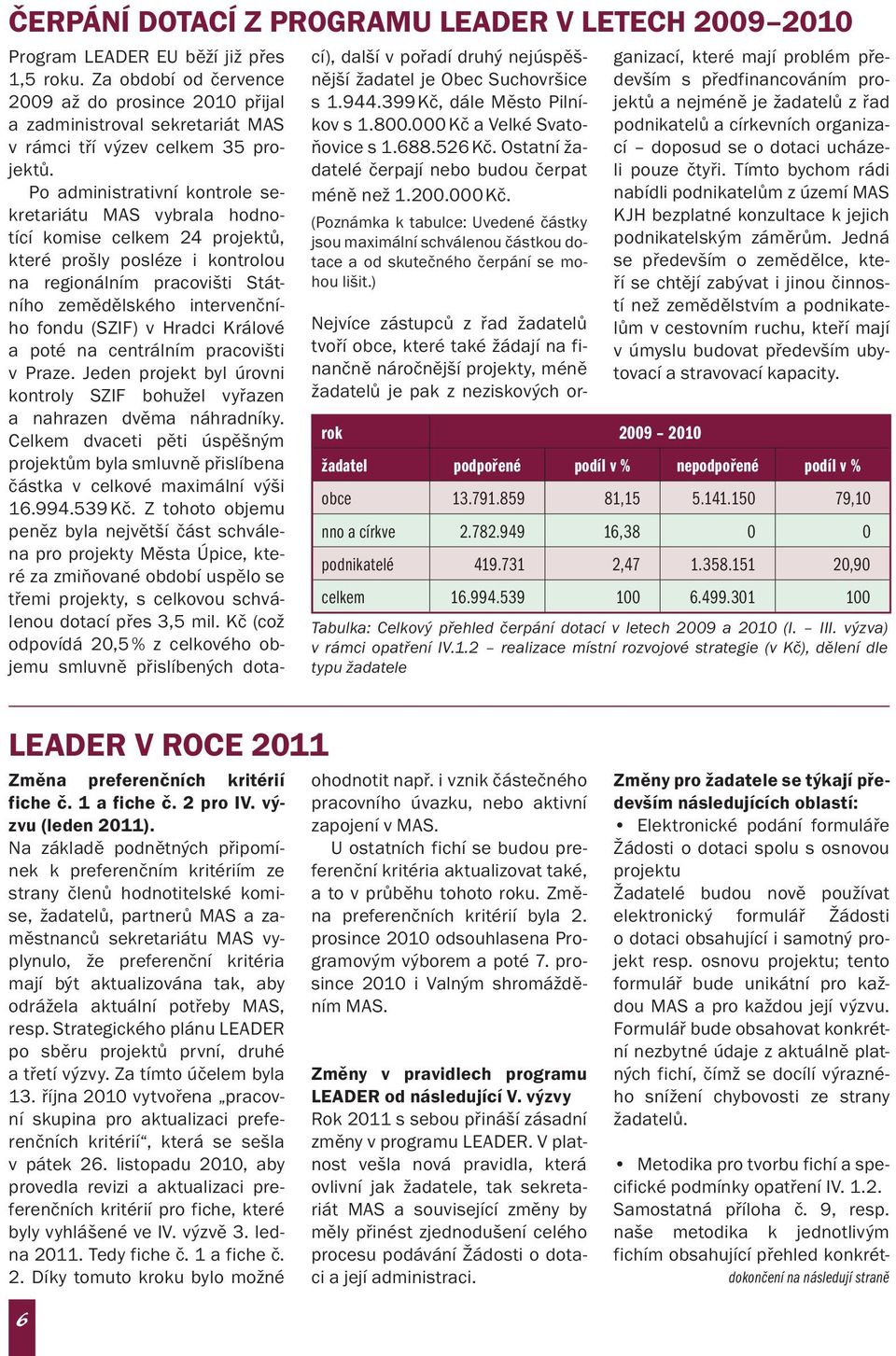 Po administrativní kontrole sekretariátu MAS vybrala hodnotící komise celkem 24 projektů, které prošly posléze i kontrolou na regionálním pracovišti Státního zemědělského intervenčního fondu (SZIF) v