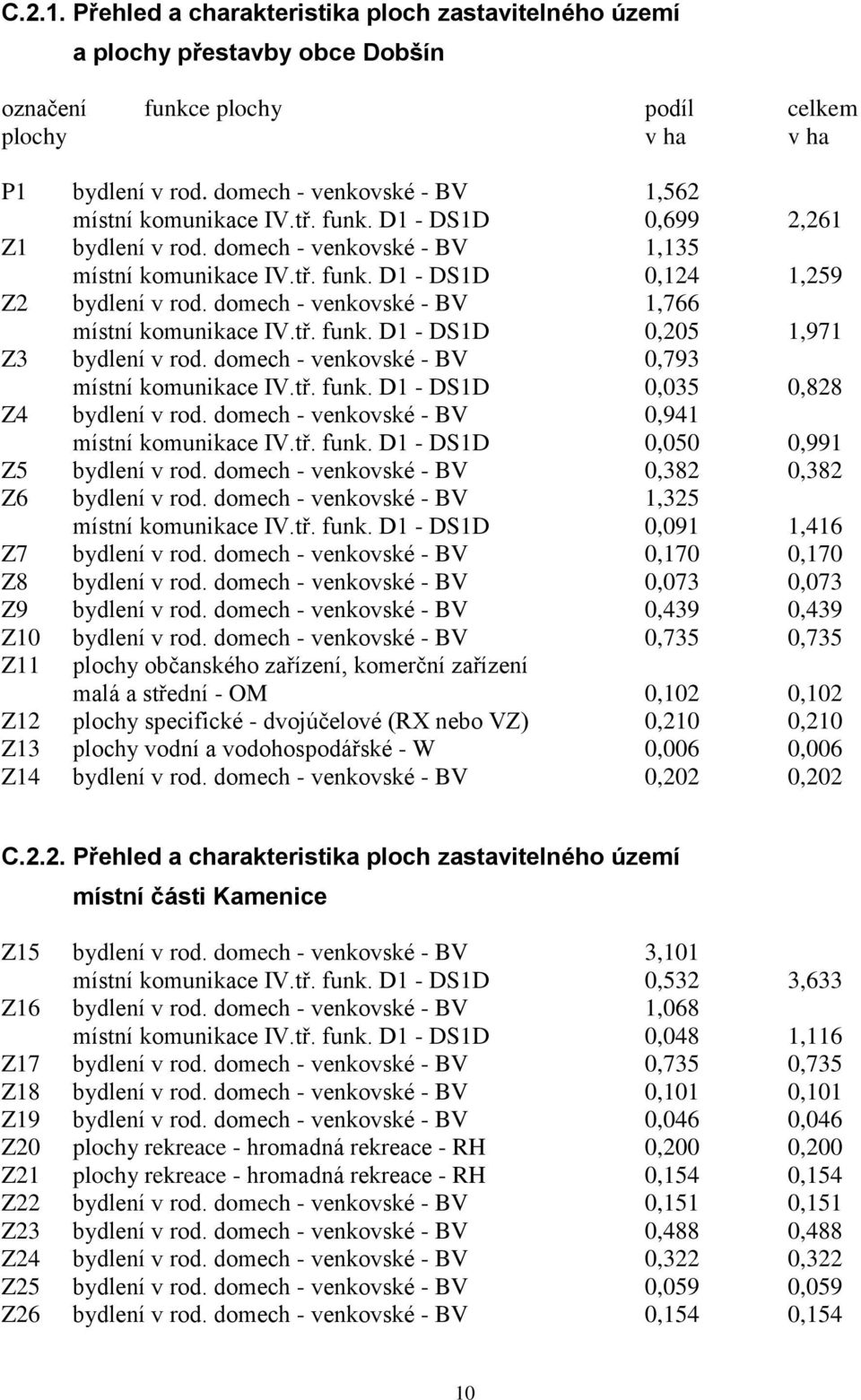 domech - venkovské - BV 1,766 místní komunikace IV.tř. funk. D1 - DS1D 0,205 1,971 Z3 bydlení v rod. domech - venkovské - BV 0,793 místní komunikace IV.tř. funk. D1 - DS1D 0,035 0,828 Z4 bydlení v rod.