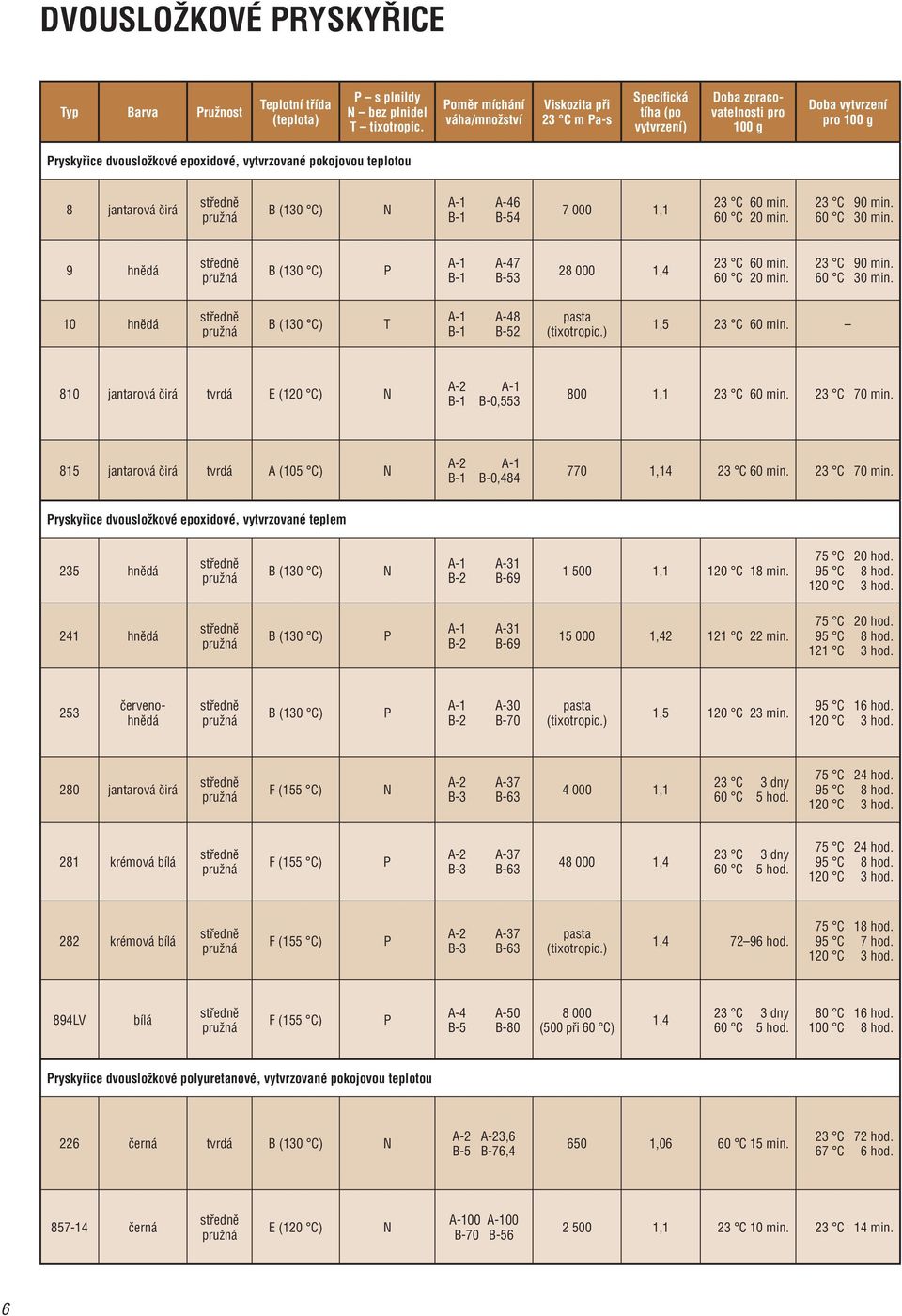 teplotou 8 jantarová čirá N A-1 A-46 B-1 B-54 7 000 1,1 23 C 60 min. 60 C 20 min. 23 C 90 min. 60 C 30 min. 9 hnědá P A-1 A-47 B-1 B-53 28 000 1,4 23 C 60 min. 60 C 20 min. 23 C 90 min. 60 C 30 min. 10 hnědá T A-1 A-48 B-1 B-52 pasta (tixotropic.