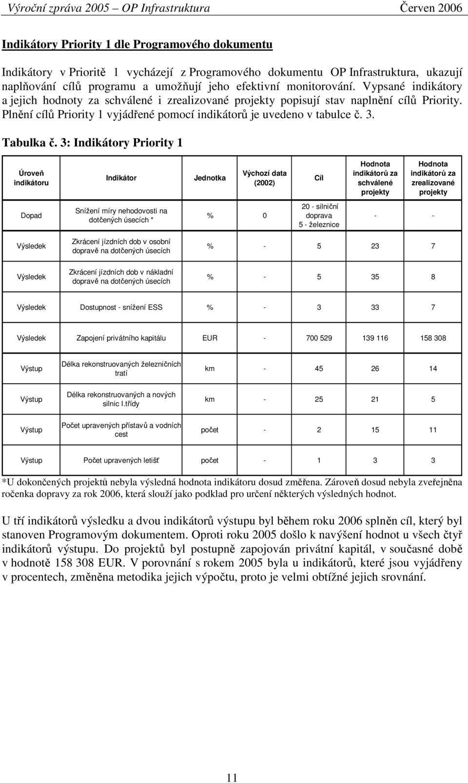Plnění cílů Priority 1 vyjádřené pomocí indikátorů je uvedeno v tabulce č. 3. Tabulka č.