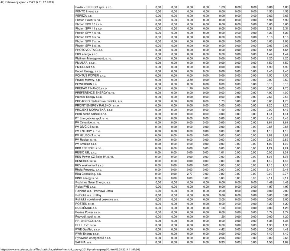 r.o. 0,00 0,00 0,00 0,00 0,00 0,00 0,00 1,16 1,16 Photon SPV 7 s.r.o. 0,00 0,00 0,00 0,00 0,00 0,00 0,00 1,03 1,03 Photon SPV 8 s.r.o. 0,00 0,00 0,00 0,00 0,00 0,00 0,00 2,03 2,03 PHOTOVOLTAIC a.s. 0,00 0,00 0,00 0,00 0,00 0,00 0,00 1,64 1,64 PKS energo s.