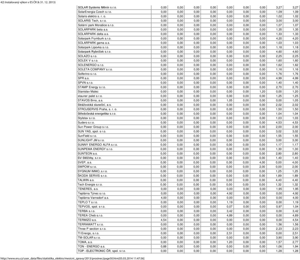 s. 0,00 0,00 0,00 0,00 0,00 0,00 0,00 1,35 1,35 SOLARPARK delta a.s. 0,00 0,00 0,00 0,00 0,00 0,00 0,00 1,33 1,33 Solarpark Frymburk s.r.o. 0,00 0,00 0,00 0,00 0,00 0,00 0,00 4,20 4,20 SOLARPARK gama a.