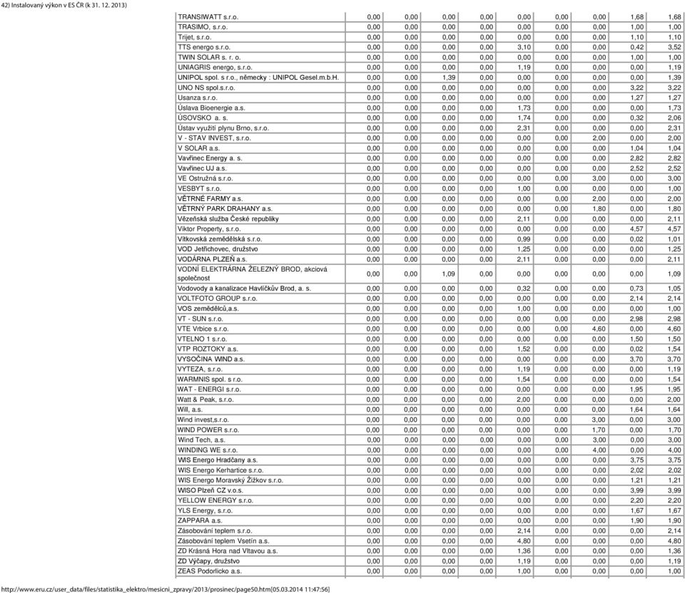 0,00 0,00 1,39 0,00 0,00 0,00 0,00 0,00 1,39 UNO NS spol.s.r.o. 0,00 0,00 0,00 0,00 0,00 0,00 0,00 3,22 3,22 Usanza s.r.o. 0,00 0,00 0,00 0,00 0,00 0,00 0,00 1,27 1,27 Úslava Bioenergie a.s. 0,00 0,00 0,00 0,00 1,73 0,00 0,00 0,00 1,73 ÚSOVSKO a.