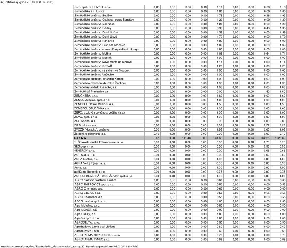 r.o. 0,00 0,00 0,00 0,00 1,16 0,00 0,00 0,03 1,19 Zemědělsk