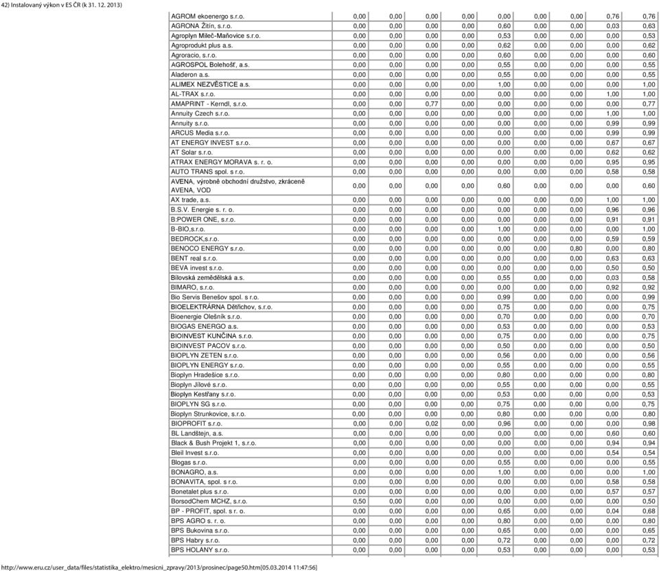 s. 0,00 0,00 0,00 0,00 1,00 0,00 0,00 0,00 1,00 AL-TRAX s.r.o. 0,00 0,00 0,00 0,00 0,00 0,00 0,00 1,00 1,00 AMAPRINT - Kerndl, s.r.o. 0,00 0,00 0,77 0,00 0,00 0,00 0,00 0,00 0,77 Annuity Czech s.r.o. 0,00 0,00 0,00 0,00 0,00 0,00 0,00 1,00 1,00 Annuity s.