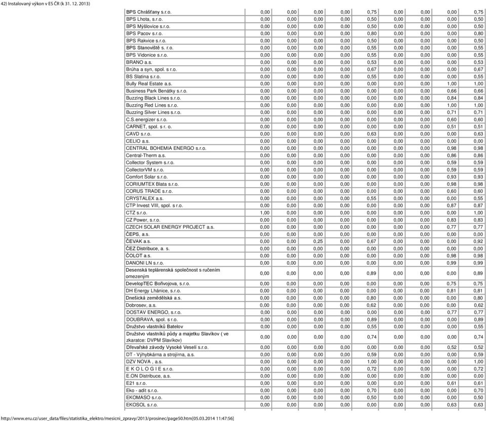 s. 0,00 0,00 0,00 0,00 0,53 0,00 0,00 0,00 0,53 Brúha a syn, spol. s r.o. 0,00 0,00 0,00 0,00 0,67 0,00 0,00 0,00 0,67 BS Slatina s.r.o. 0,00 0,00 0,00 0,00 0,55 0,00 0,00 0,00 0,55 Bully Real Estate a.