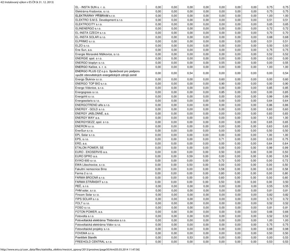 r.o. 0,00 0,00 0,00 0,00 0,00 0,00 0,00 0,70 0,70 EL-INSTA SOLAR s.r.o. 0,00 0,00 0,00 0,00 0,00 0,00 0,00 0,68 0,68 ELPRIMO s.r.o. 0,00 0,00 0,00 0,00 0,00 0,00 0,00 0,51 0,51 ELZO s.r.o. 0,00 0,00 0,00 0,00 0,00 0,00 0,00 0,50 0,50 Ene Sun, a.