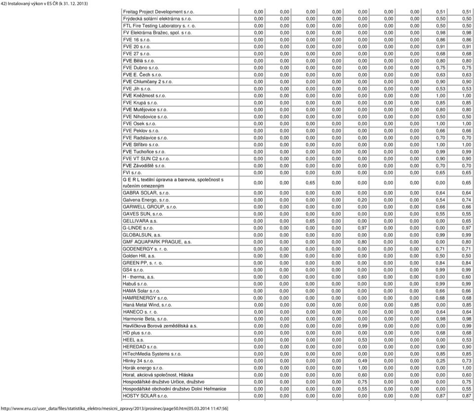 r.o. 0,00 0,00 0,00 0,00 0,00 0,00 0,00 0,68 0,68 FVE Bělá s.r.o. 0,00 0,00 0,00 0,00 0,00 0,00 0,00 0,80 0,80 FVE Dubno s.r.o. 0,00 0,00 0,00 0,00 0,00 0,00 0,00 0,75 0,75 FVE E. Čech s.r.o. 0,00 0,00 0,00 0,00 0,00 0,00 0,00 0,63 0,63 FVE Chlumčany 2 s.