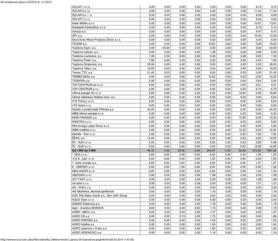 r.o. 6,00 0,00 0,00 0,00 0,00 0,00 0,00 0,00 6,00 TEDOM a.s. 0,00 0,00 0,00 0,00 10,64 0,00 0,00 0,00 10,64 Teplárna Kyjov, a.s. 0,00 23,00 0,00 0,00 0,00 0,00 0,00 0,00 23,00 Teplárna Liberec, a.s. 5,00 0,00 0,00 0,00 1,56 0,00 0,00 0,00 6,56 Teplárna Loučovice, a.