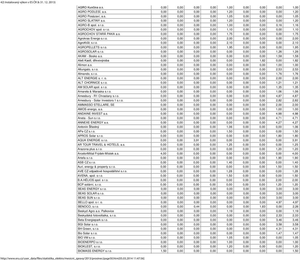 s. 0,00 0,00 0,00 0,00 1,75 0,00 0,00 0,00 1,75 Agrokras Energo s.r.o. 0,00 0,00 0,00 0,00 2,00 0,00 0,00 0,00 2,00 AgroKrůt, s.r.o. 0,00 0,00 0,00 0,00 2,10 0,00 0,00 0,00 2,10 AGROPELLETS s.r.o. 0,00 0,00 0,00 0,00 1,95 0,00 0,00 0,00 1,95 AGROSOLAR s.