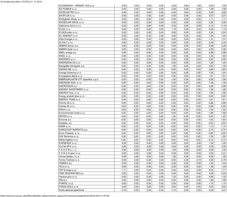 r.o. 0,00 0,00 0,00 0,00 0,00 0,00 0,00 2,10 2,10 ELGA s.r.o. 0,00 0,00 0,00 0,00 1,19 0,00 0,00 0,00 1,19 ELGEN solar s.r.o. 0,00 0,00 0,00 0,00 0,00 0,00 0,00 3,34 3,34 ELI ENERGY s.r.o. 0,00 0,00 0,00 0,00 0,00 0,00 0,00 1,04 1,04 Elisa Energia s.