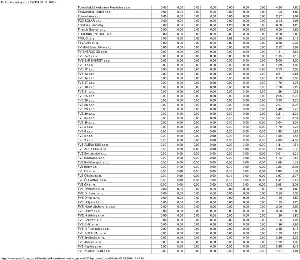 s. 0,00 0,00 0,00 0,00 0,00 0,00 0,00 2,88 2,88 FRUJO, a. s. 0,00 0,00 0,00 0,00 1,82 0,00 0,00 0,30 2,12 FTVA Alfa s.r.o. 0,00 0,00 0,00 0,00 0,00 0,00 0,00 2,36 2,36 FV elektrárna Úsilné s.r.o. 0,00 0,00 0,00 0,00 0,00 0,00 0,00 2,92 2,92 FV ENERGO ZŠ s.