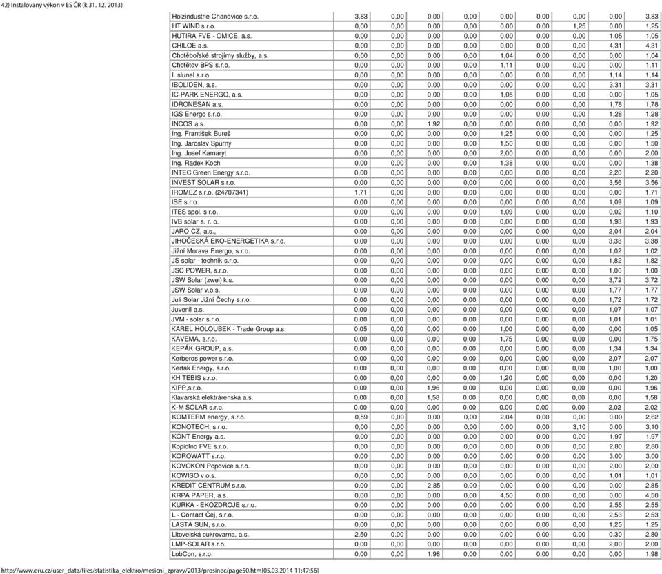 slunel s.r.o. 0,00 0,00 0,00 0,00 0,00 0,00 0,00 1,14 1,14 IBOLIDEN, a.s. 0,00 0,00 0,00 0,00 0,00 0,00 0,00 3,31 3,31 IC-PARK ENERGO, a.s. 0,00 0,00 0,00 0,00 1,05 0,00 0,00 0,00 1,05 IDRONESAN a.s. 0,00 0,00 0,00 0,00 0,00 0,00 0,00 1,78 1,78 IGS Energo s.