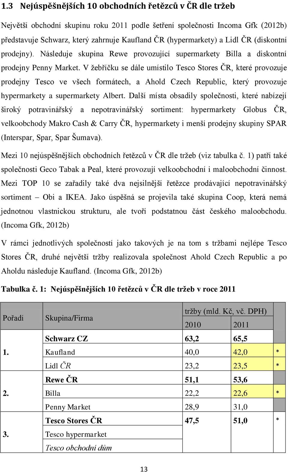 V ţebříčku se dále umístilo Tesco Stores ČR, které provozuje prodejny Tesco ve všech formátech, a Ahold Czech Republic, který provozuje hypermarkety a supermarkety Albert.