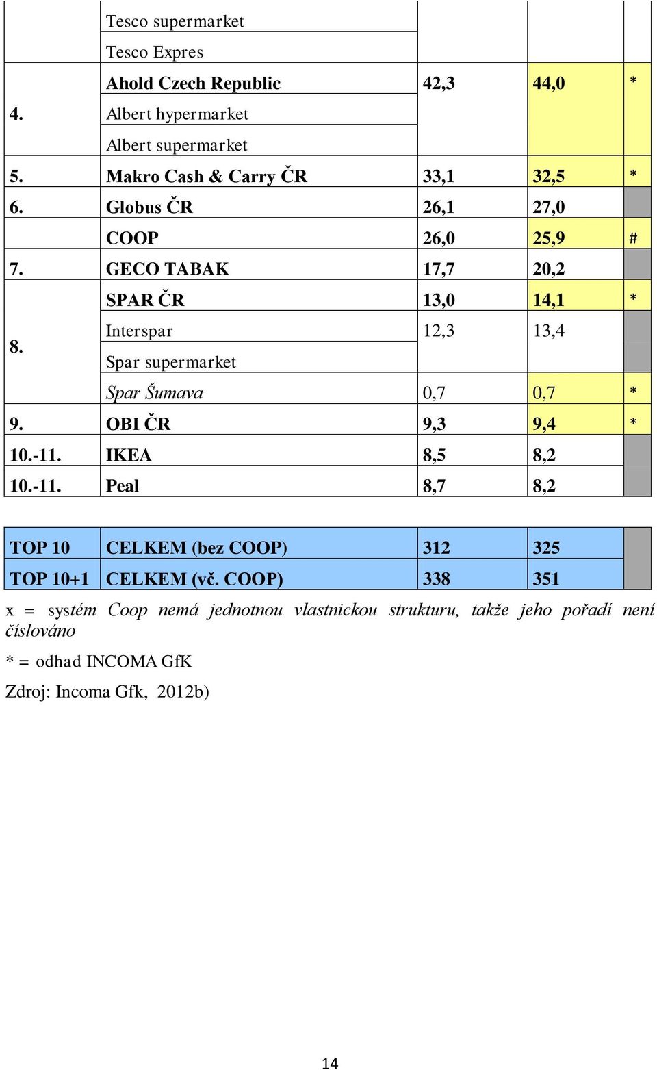 Interspar 12,3 13,4 Spar supermarket Spar Šumava 0,7 0,7 * 9. OBI ČR 9,3 9,4 * 10.-11.