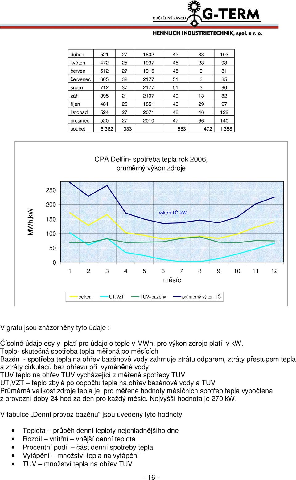 9 10 11 12 měsíc celkem UT,VZT TUV+bazény průměrný výkon TČ V grafu jsou znázorněny tyto údaje : Číselné údaje osy y platí pro údaje o teple v MWh, pro výkon zdroje platí v kw.