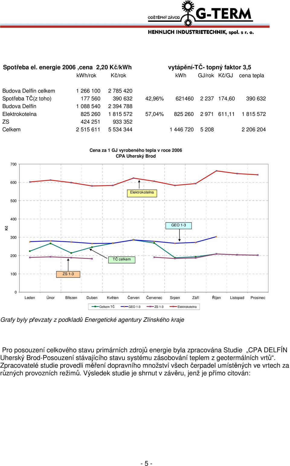 174,60 390 632 Budova Delfín 1 088 540 2 394 788 Elektrokotelna 825 260 1 815 572 57,04% 825 260 2 971 611,11 1 815 572 ZS 424 251 933 352 Celkem 2 515 611 5 534 344 1 446 720 5 208 2 206 204 700