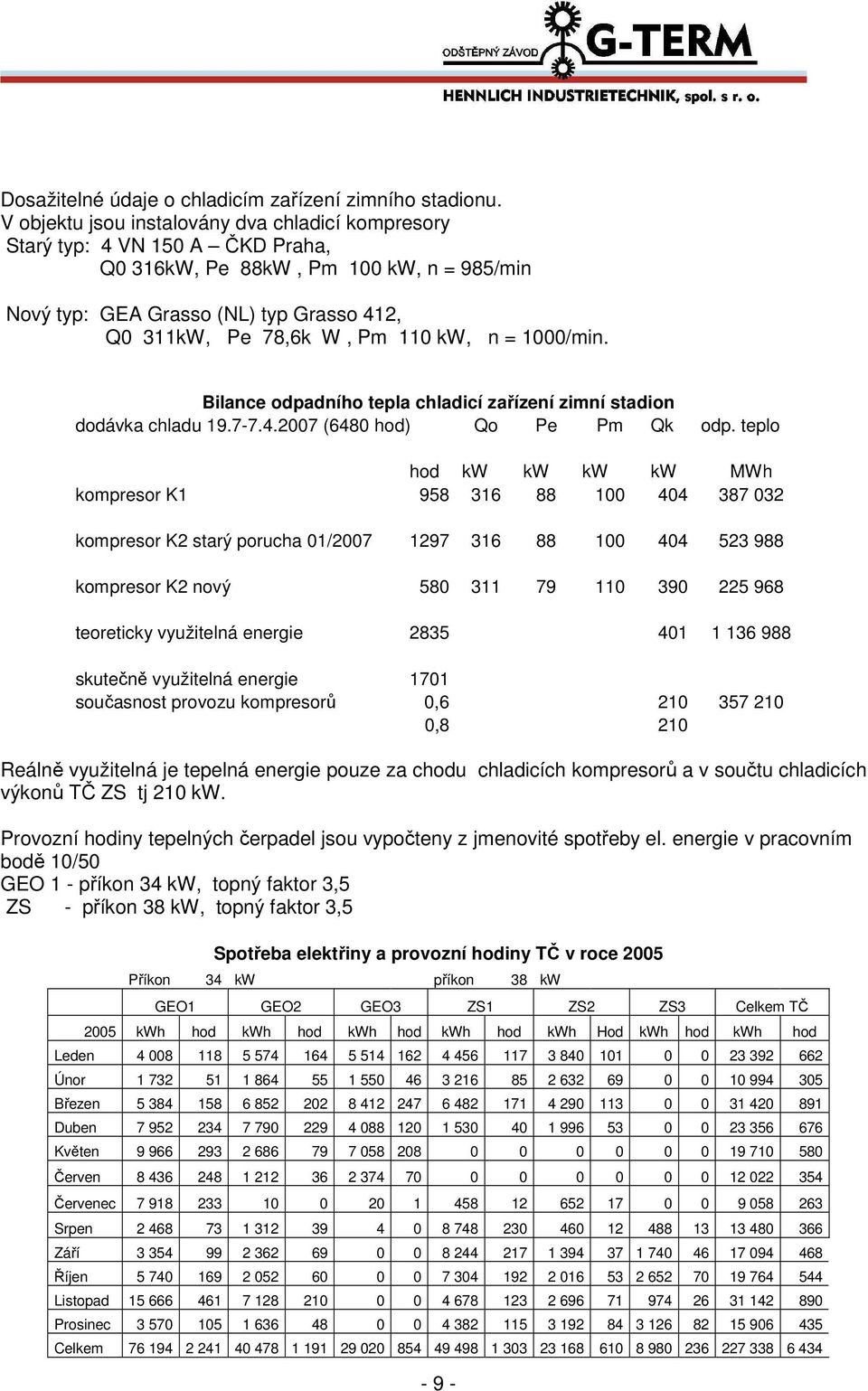 kw, n = 1000/min. Bilance odpadního tepla chladicí zařízení zimní stadion dodávka chladu 19.7-7.4.2007 (6480 hod) Qo Pe Pm Qk odp.