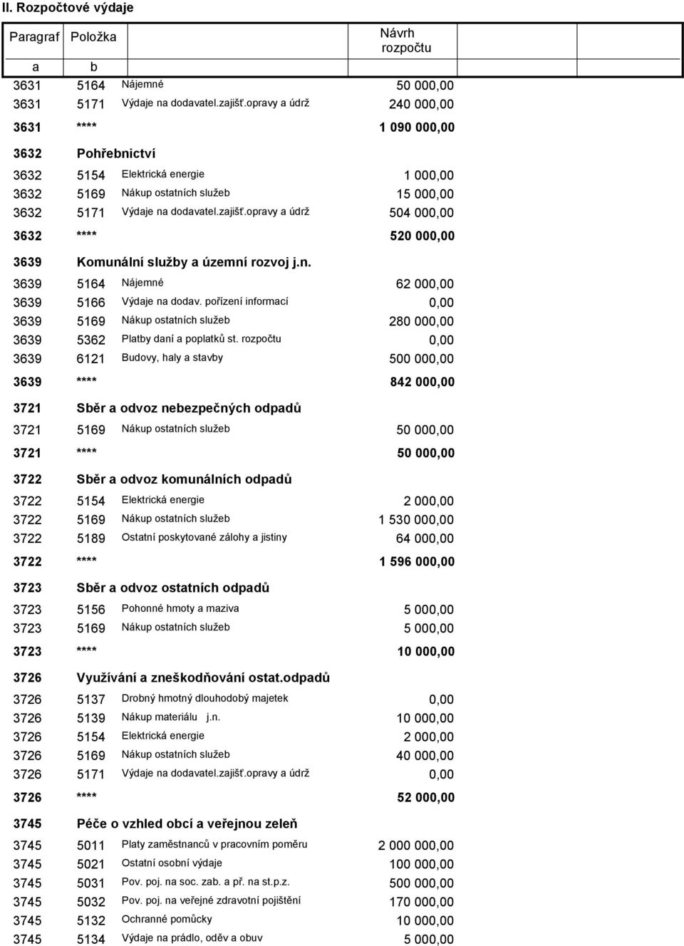 opravy a údrž 504 00 3632 **** 520 00 3639 Komunální služby a územní rozvoj j.n. 3639 5164 Nájemné 62 00 3639 5166 Výdaje na dodav.