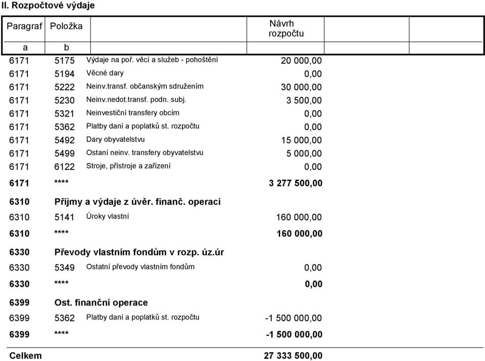 transfery obyvatelstvu 5 00 6171 6122 Stroje, přístroje a zařízení 6171 **** 3 277 50 6310 Příjmy a výdaje z úvěr. finanč.