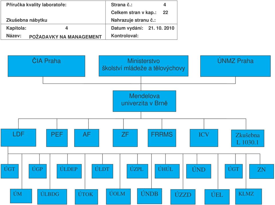 2010 Název: POŽADAVKY NA MANAGEMENT Kontroloval: IA Praha Ministerstvo školství mládeže