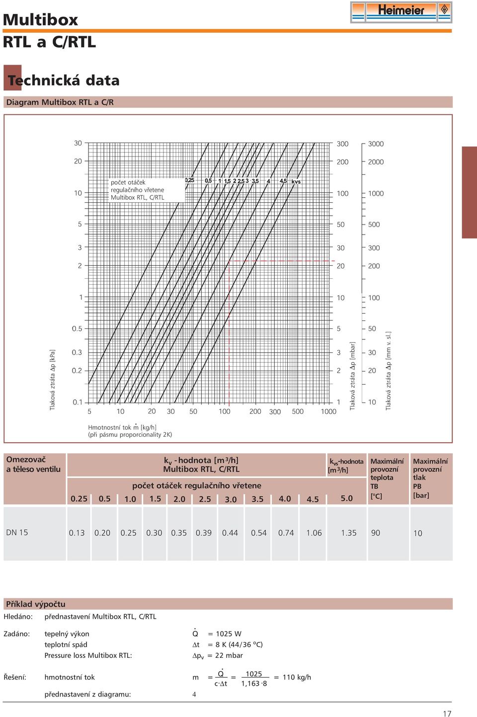 0 2.5 3.0 3.5 4.0 4.5 5.0 Maximální provozní teplota TB [ C] Maximální provozní tlak PB [bar] DN 15 0.13 0.20 0.25 0.30 0.35 0.39 0.44 0.54 0.74 1.0 1.