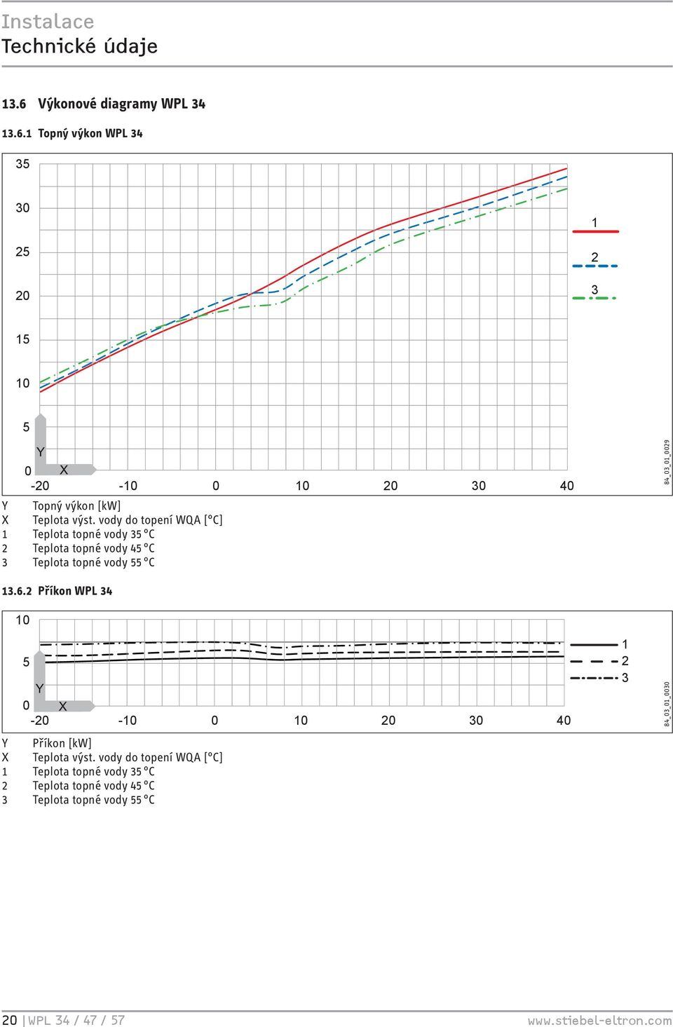 Příkon WPL 0 0-0 -0 0 0 0 0 0 Y Příkon [kw] X Teplota výst.