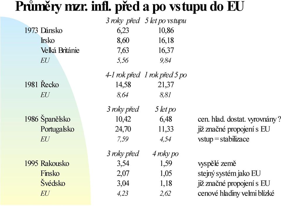 před 1 rok před 5 po 1981 Řecko 14,58 21,37 EU 8,64 8,81 3 roky před 5 let po 1986 Španělsko 10,42 6,48 cen. hlad. dostat. vyrovnány?