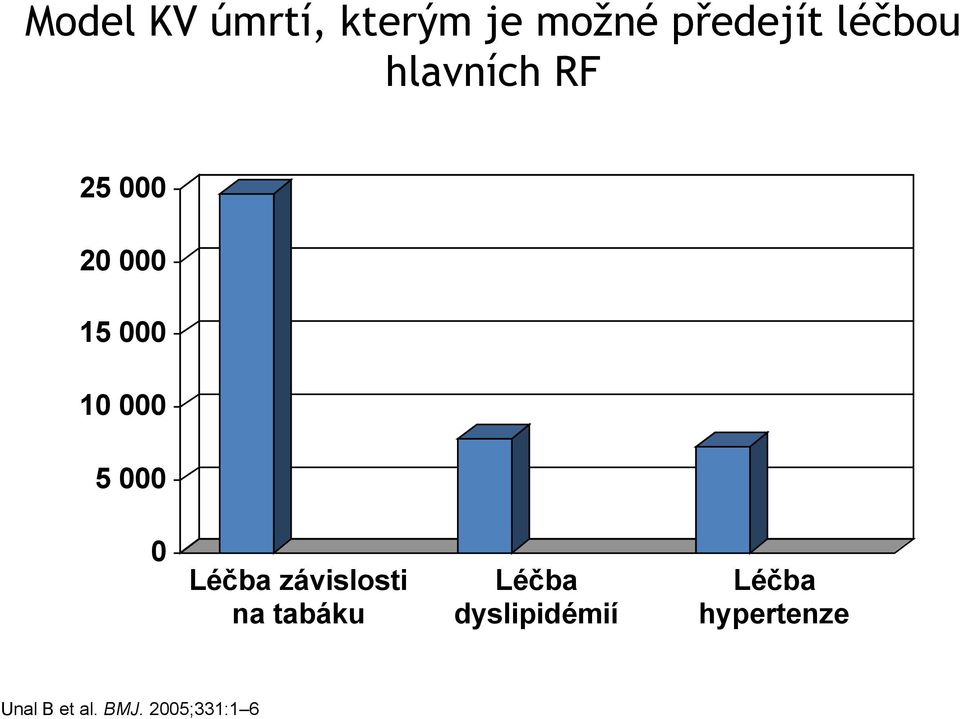 Léčba závislosti na tabáku Léčba dyslipidémií