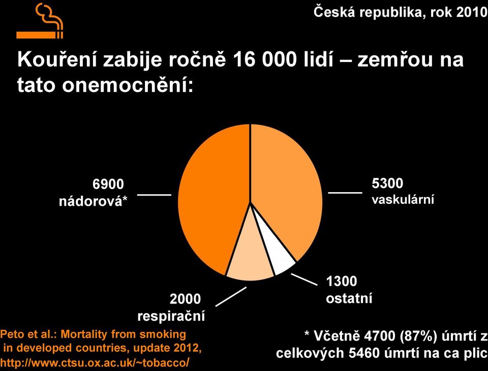 : Mortality from smoking in developed countries, update 2012, http://www.ctsu.