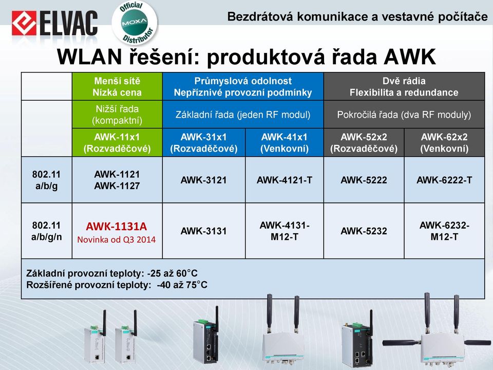 Pokročilá řada (dva RF moduly) AWK-52x2 (Rozvaděčové) AWK-62x2 (Venkovní) 802.11 a/b/g AWK-1121 AWK-1127 AWK-3121 AWK-4121-T AWK-5222 AWK-6222-T 802.