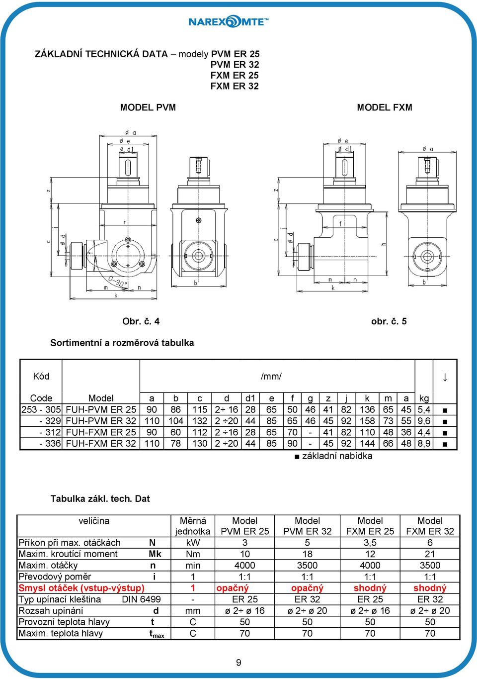 5 Kód /mm/ Code Model a b c d d1 e f g z j k m a kg 253-305 FUH-PVM ER 25 90 86 115 2 16 28 65 50 46 41 82 136 65 45 5,4-329 FUH-PVM ER 32 110 104 132 2 20 44 85 65 46 45 92 158 73 55 9,6-312 FUH-FXM