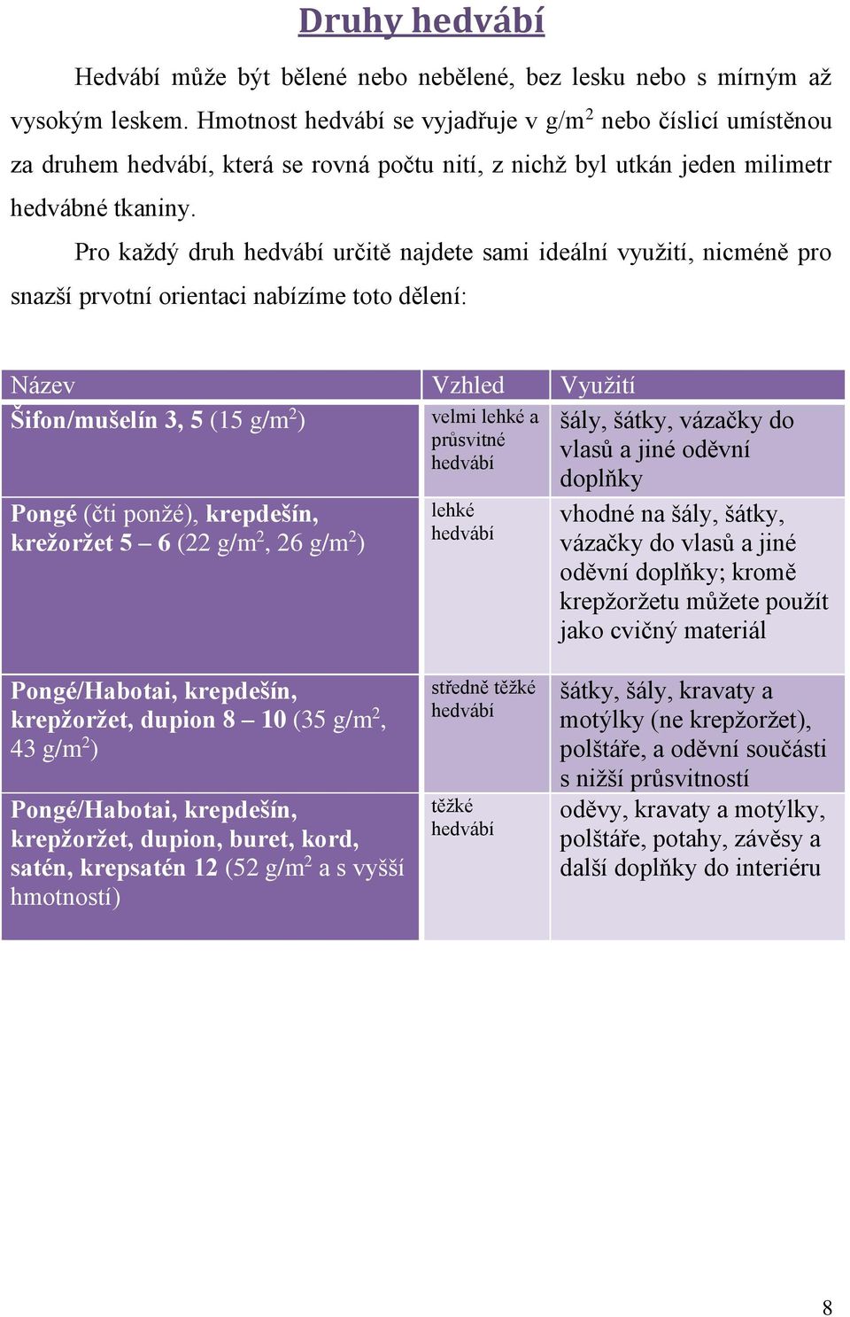 Pro každý druh hedvábí určitě najdete sami ideální využití, nicméně pro snazší prvotní orientaci nabízíme toto dělení: Název Vzhled Využití Šifon/mušelín 3, 5 (15 g/m 2 ) Pongé (čti ponžé),