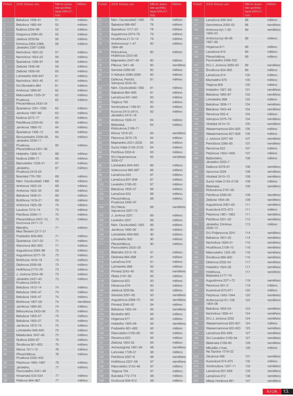 měřeno 11 Zlešická 1808 09 60 měřeno 12 Lohniského 848 847 61 měřeno 13 Nechvílova 1843 45 61 měřeno 14 SVJ Borského 664 61 měřeno 15 Amforova 1885 87 62 měřeno 16 Makovského 1335 37 62 měřeno 17