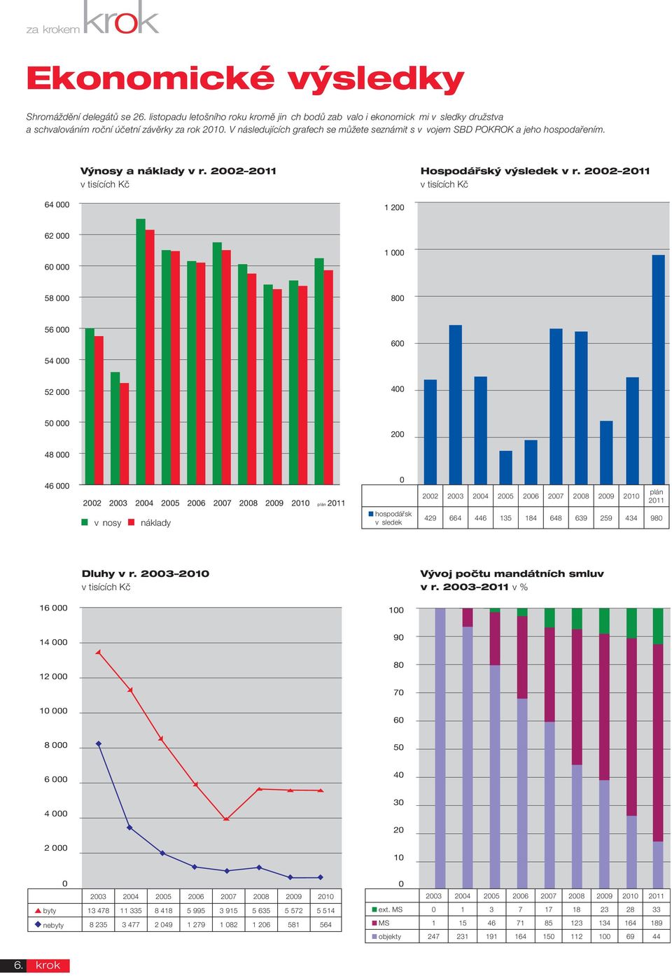 2002 2011 v tisících Kč 64 000 1 200 62 000 60 000 1 000 58 000 800 56 000 600 54 000 52 000 400 50 000 200 48 000 46 000 2002 2003 2004 2005 2006 2007 2008 2009 2010 plán 2011 výnosy náklady 0