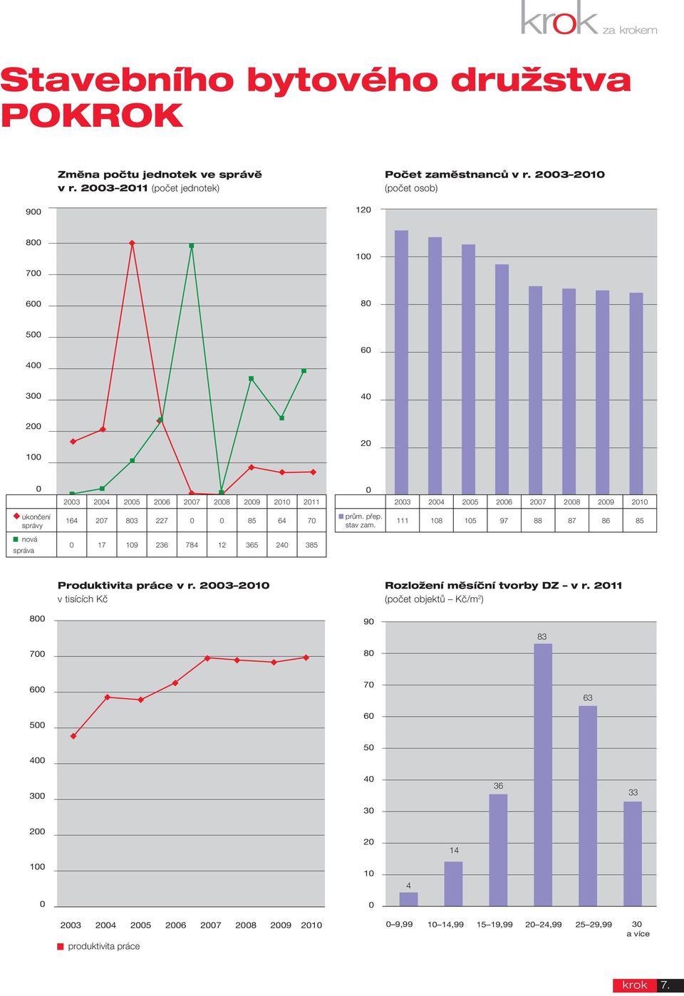 164 207 803 227 0 0 85 64 70 prům. přep. stav zam. 111 108 105 97 88 87 86 85 nová správa 0 17 109 236 784 12 365 240 385 Produktivita práce v r.