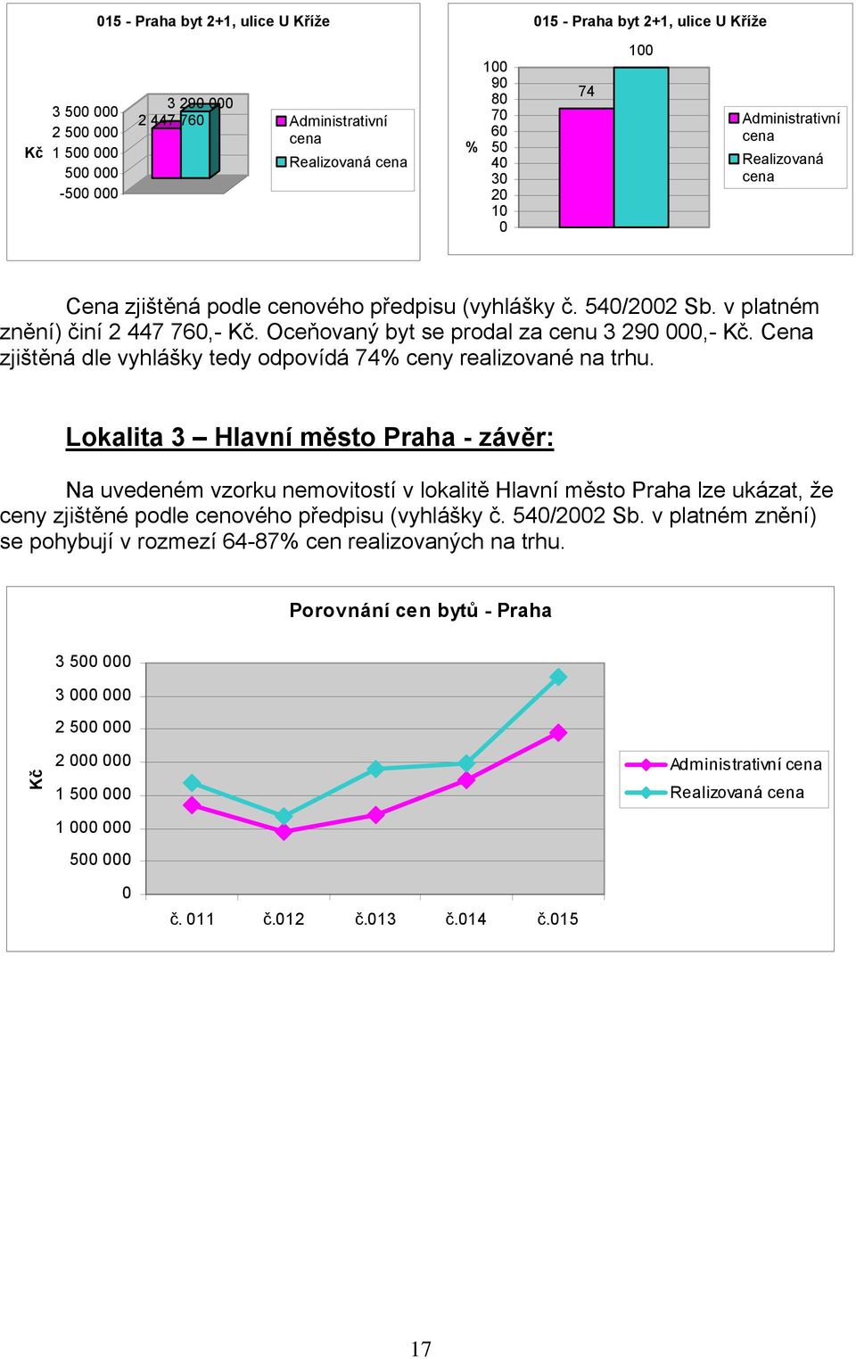 Cena zjištěná dle vyhlášky tedy odpovídá 74% ceny realizované na trhu.