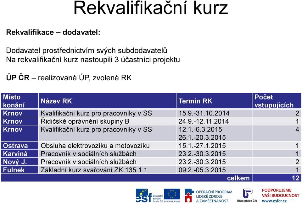 11.2014 1 Krnov Kvalifikační kurz pro pracovníky v SS 12.1.-6.3.2015 4 26.1.-20.3.2015 Ostrava Obsluha elektrovozíku a motovozíku 15.1.-27.1.2015 1 Karviná Pracovník v sociálních sluţbách 23.