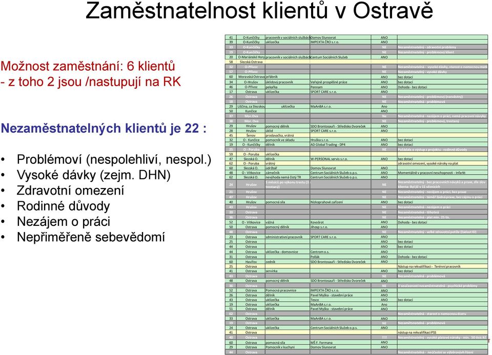 ní omezení Rodinné důvody Nezájem o práci Nepřiměřeně sebevědomí 41 O-Kunčičky pracovník v sociálních službách Domov Slunovrat ANO 39 O-Kunčičky uklízečka IMPEXTA ČRO s.r.o. ANO 33 O-Kunčičky NE