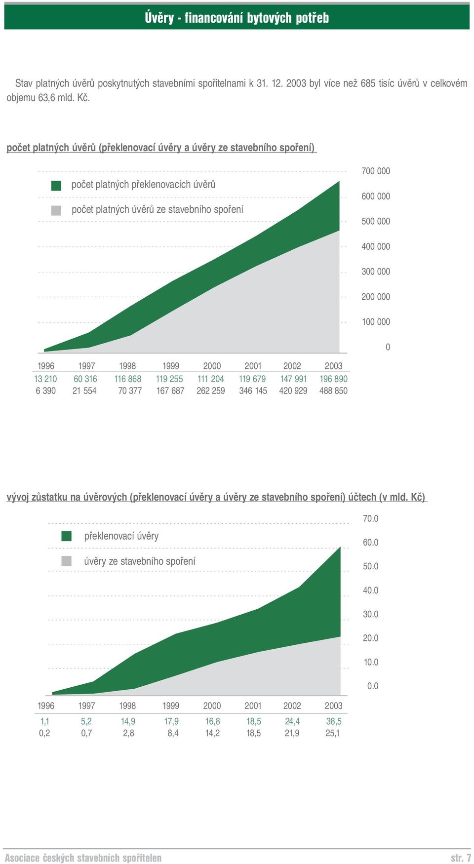 100 000 0 1996 1997 1998 1999 2000 2001 2002 2003 13 210 60 316 116 868 119 255 111 204 119 679 147 991 196 890 6 390 21 554 70 377 167 687 262 259 346 145 420 929 488 850 vývoj zůstatku na úvěrových