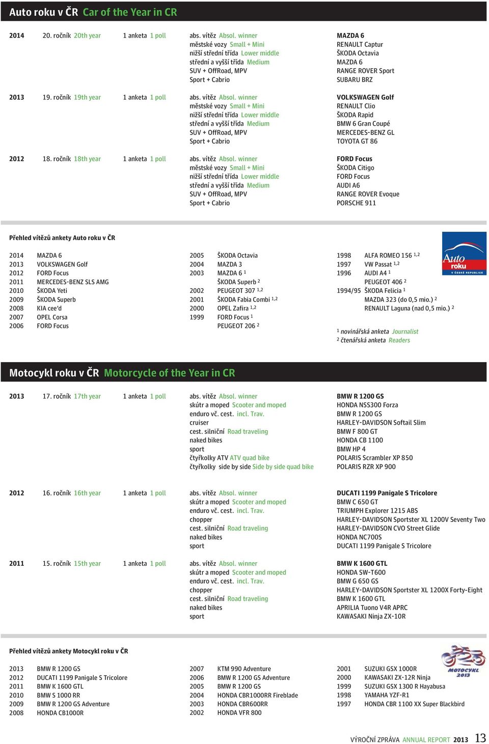 BRZ 2013 19. ročník 19th year 1 anketa 1 poll abs. vítěz Absol.