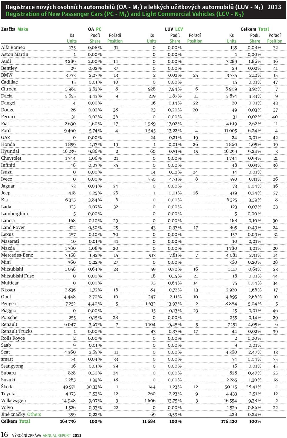 16 Bentley 29 0,02 % 37 0 0,00 % 29 0,02 % 41 BMW 3 733 2,27 % 13 2 0,02 % 25 3 735 2,12 % 15 Cadillac 15 0,01 % 40 0 0,00 % 15 0,01 % 47 Citroën 5 981 3,63 % 8 928 7,94 % 6 6 909 3,92 % 7 Dacia 5