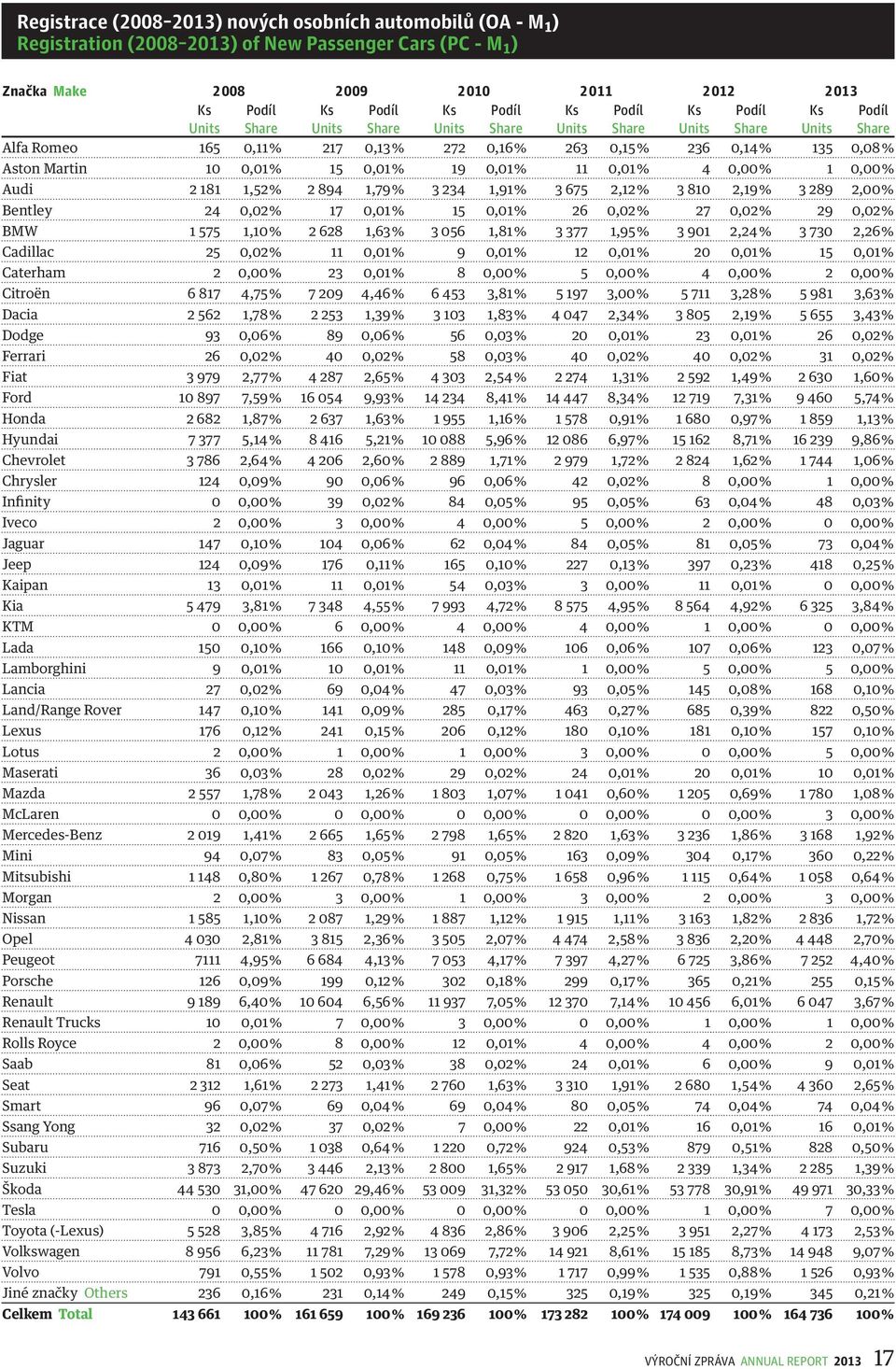 Bentley 24 0,02 % 17 0,01 % 15 0,01 % 26 0,02 % 27 0,02 % 29 0,02 % BMW 1 575 1,10 % 2 628 1,63 % 3 056 1,81 % 3 377 1,95 % 3 901 2,24 % 3 730 2,26 % Cadillac 25 0,02 % 11 0,01 % 9 0,01 % 12 0,01 %