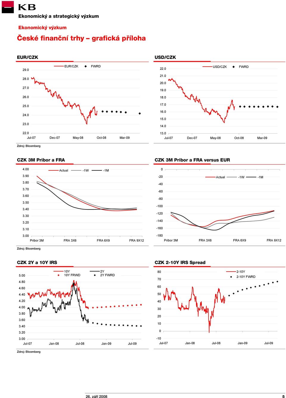 00 Pribor 3M FRA 3X6 FRA 6X9 FRA 9X12 CZK 3M Pribor a FRA versus EUR 0-20 Actual -1W -1M -40-60 -80-100 -120-140 -160-180 Pribor 3M FRA 3X6 FRA 6X9 FRA 9X12 Zdroj: Bloomberg CZK 2Y a 10Y IRS 10Y
