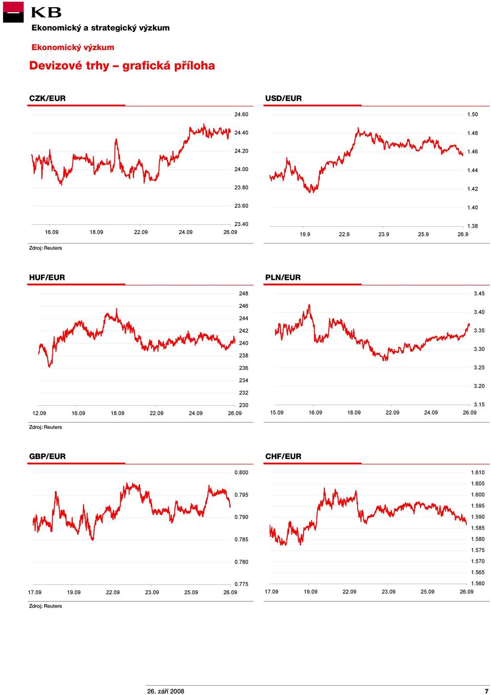 09 18.09 22.09 24.09 230 15.09 16.09 18.09 22.09 24.09 3.15 Zdroj: Reuters GBP/EUR CHF/EUR 0.800 1.610 1.605 0.795 1.600 1.595 0.790 1.590 1.