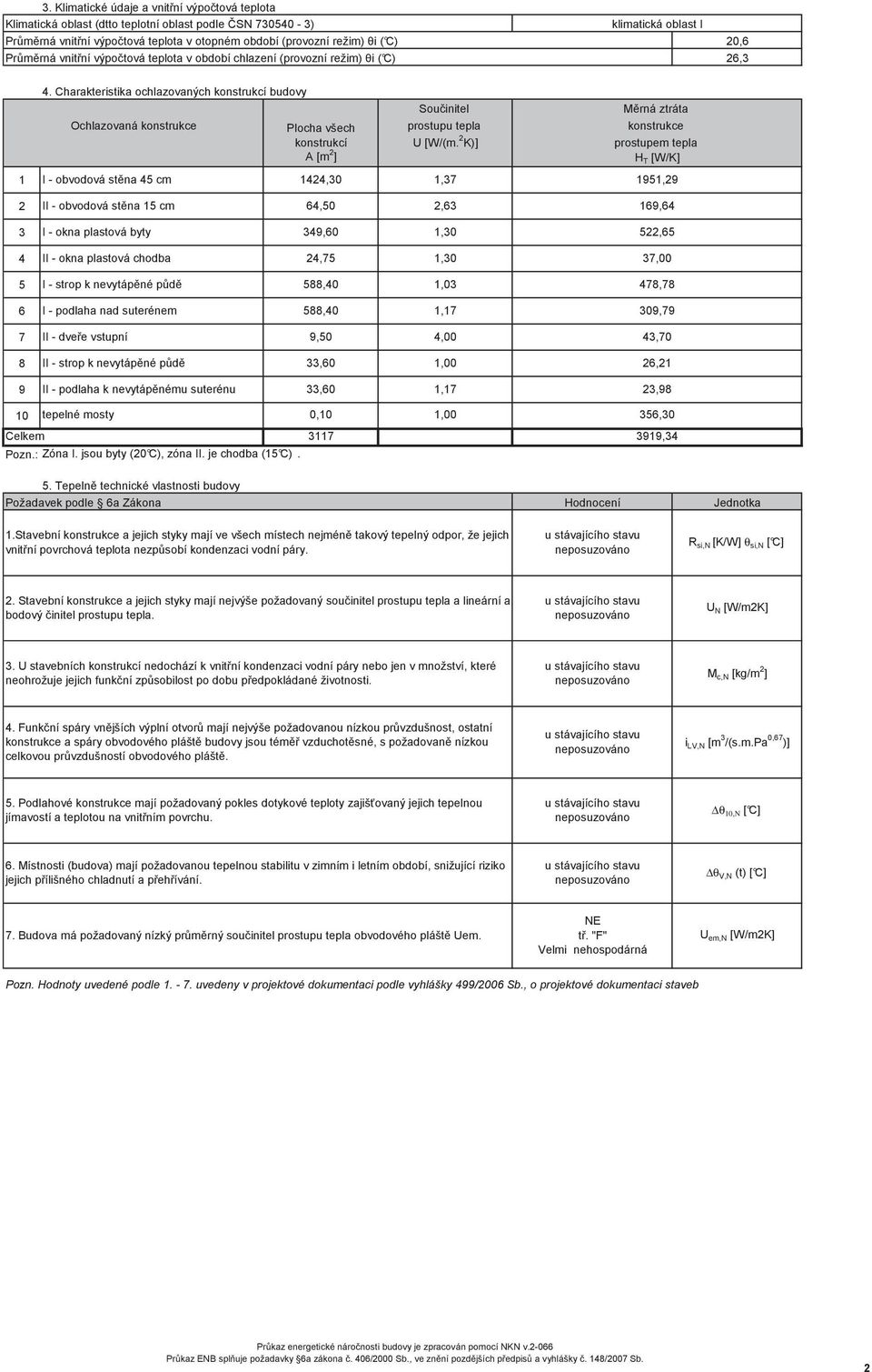 harakteristika ochlazovaných konstrukcí budovy Sou initel M rná ztráta Ochlazovaná konstrukce Plocha všech prostupu tepla konstrukce konstrukcí U [W/(m.