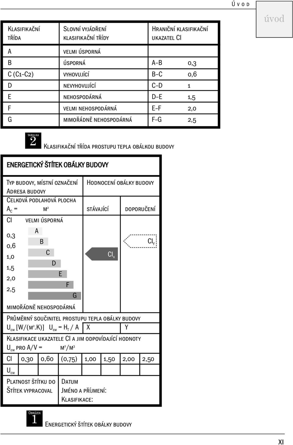 budovy Adresa budovy Celková podlahová plocha A C = m 2 stávající doporučení CI velmi úsporná A 0,3 B CI 0,6 Y C 1,0 CI x D 1,5 E 2,0 F 2,5 G mimořádně nehospodárná Průměrný součinitel prostupu tepla