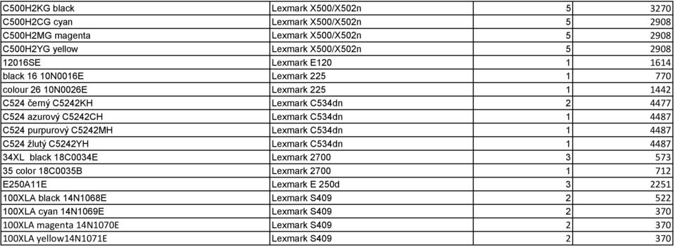 C524 purpurový C5242MH Lexmark C534dn 1 4487 C524 žlutý C5242YH Lexmark C534dn 1 4487 34XL black 18C0034E Lexmark 2700 3 573 35 color 18C0035B Lexmark 2700 1 712 E250A11E