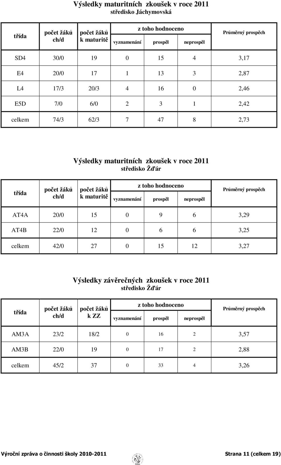 žáků k maturitě vyznamenání prospěl neprospěl Průměrný prospěch AT4A 20/0 15 0 9 6 3,29 AT4B 22/0 12 0 6 6 3,25 celkem 42/0 27 0 15 12 3,27 Výsledky závěrečných zkoušek v roce 2011 středisko Žďár