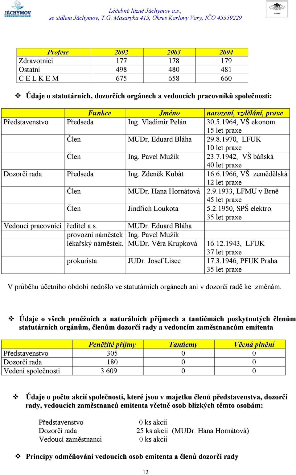 Zdeněk Kubát 16.6.1966, VŠ zemědělská 12 let praxe Člen MUDr. Hana Hornátová 2.9.1933, LFMU v Brně 45 let praxe Člen Jindřich Loukota 5.2.1950, SPŠ elektro. 35 let praxe Vedoucí pracovníci ředitel a.